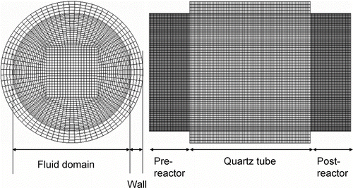 FIG. 2 Grid configuration applied to the simulated geometry in CFD-ACE+. The axial direction is scaled by a factor of 0.01 to make the circular cross section more visible.