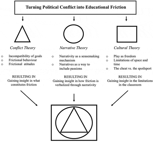 Figure 1. Theoretical framework to understand political conflict as educational friction in the classroom