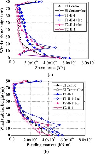 Figure 25. Influence of ice on the internal forces: (a) shear force; (b) bending moment.