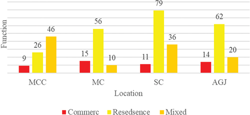 Figure 4. The distribution of commerce, residence and mixed functions on the four study site (MCC, MC, SC and AGJ) Source: Author, Site survey, 2020.
