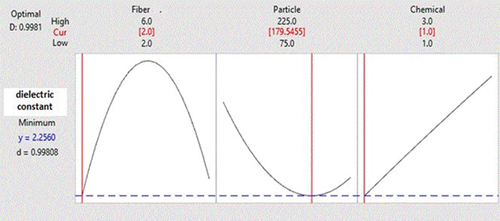 Figure 9. Response optimization plot.