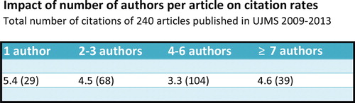 Figure 6. Impact of number of authors on number of citations.