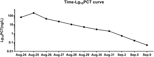 Figure 2 Changes in the concentrations of procalcitonin logarithmic values during the treatment.