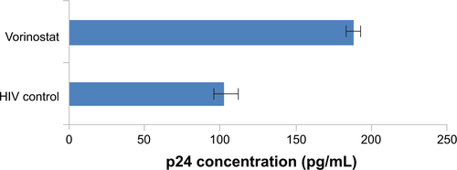 Figure S5 p24 study to show effect of standard (free drug) vorinostat on HIV replication in human astrocytes.Note: Different ranges of vorinostat (0.5–5 μm) were used; results show maximum p24 value at 1μM concentration, which is used for the nanoformulation development.