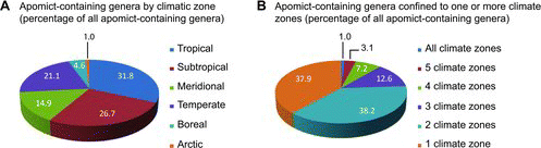 FIG. 7 Geographic distributions of apomict-containing genera. (A) By climatic zone. (B) By occupation of one to multiple climatic zones.