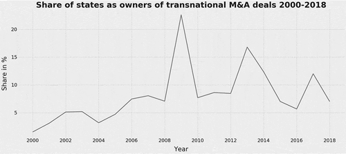 Figure 1. The share of state-owned firms of the value (in USD) of all cross-border mergers and acquisitions (M&As) per year. Only completed deals are counted. Source: own calculation on basis of Bureau van Dijk’s ORBIS Zephyr data (February 2020).