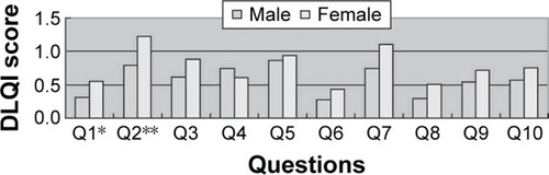 Figure 2 The mean DLQI scores for each of the 10 questions for males and females are shown (*P<0.05, ** P<0.01).