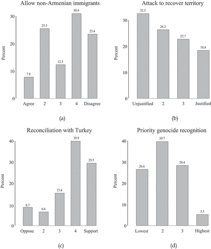 Figure 4. Ethnocentrism, militarism, reconciliation, and genocide recognition. Notes: Bar charts showing the distribution of ethnocentric, militarist, and reconciliatory attitudes in the Armenian resident population, plus attitudes towards the relative priority that pushing for the international recognition of the genocide should take.