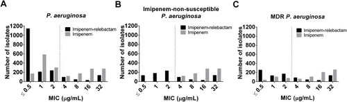 Figure 1 Effect of relebactam on MIC distribution of imipenem against: (A) P. aeruginosa isolates (n = 1886); (B) imipenem-non-susceptible P. aeruginosa (n = 835); (C) MDR P. aeruginosa isolates (n = 835). Dashed line represents the FDA identified susceptibility breakpoint of imipenem/relebactam of ≤ 2 mg/mL for P. aeruginosa.