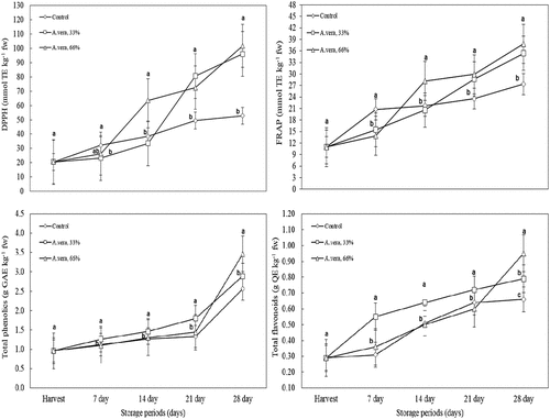 Figure 5. Effect of Aloe vera treatments on total phenolics, total flavonoids and antioxidant activities (DPPH and FRAP assay) of blueberry fruit (Vaccinium corymbosum cv. Bluecrop) during storage at 0°C and 90% RH.