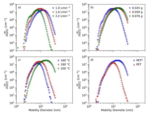 Figure 4. Effects of temperature, flow rates and amount of material: The figure shows the influence of different flow rates (panel (a), PETp, 200 °C), amounts of material (panel (b), PETp, 200 °C) and set point temperatures (panel (c), PETp, 160–200 °C). Panel (d) presents the results of the direct comparison between PETp and PET using identical settings.