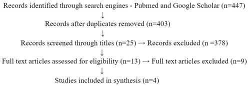 Figure 1. Literature search strategy.