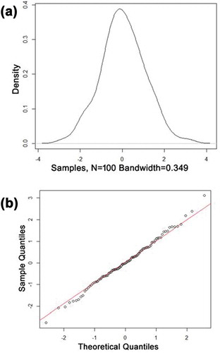 Figure 2. (a) Density plot. (b) Quantile plot of samples.