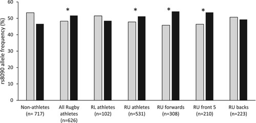Figure 1. Allele frequency of COLGALT1 rs8090 for non-athlete and athlete groups. Asterisks (*) indicate a difference in allele frequency between the particular athlete group or sub-group and non-athletes (P < 0.01). RL, rugby league; RU, rugby union;. Grey bars = G Allele; Black bars = A allele.