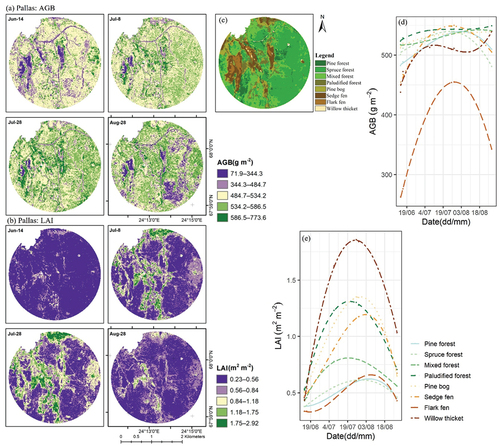 Figure 9. Sentinel-2-based spatiotemporal maps (with 10-m spatial resolution) of (a) aboveground biomass (AGB), and (b) leaf area index (LAI); (c) land cover classification map, which is the same as in Figure 1; and Sentinel-2-based average seasonal line trends of (d) AGB and (e) LAI by VTs (vegetation types), at Pallas.