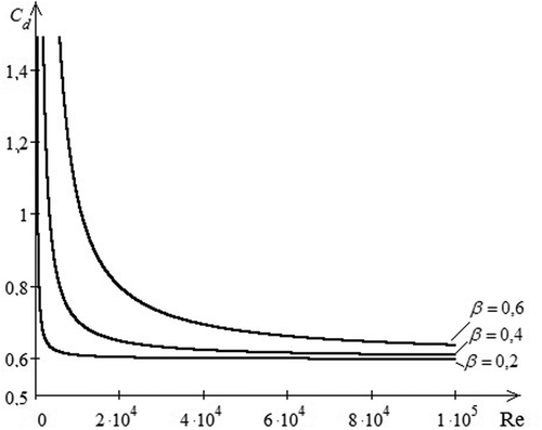 Figure 1. Dependence of the discharge coefficient on the number of Re