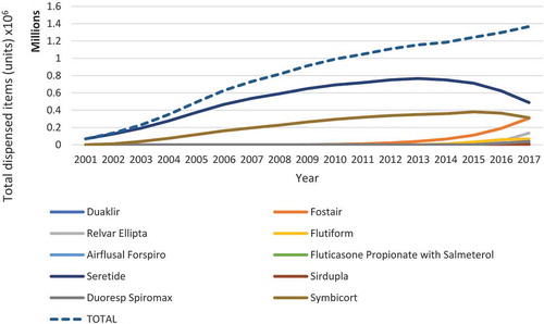 Figure 3. Total utilization of LABA/ICS inhalers in Scotland between 2001 and 2017 (Source ISD Scotland – [Citation55]).