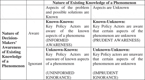 Figure 2. Policymaker’s knowledge and comprehension matrix.