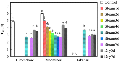 Figure 4. The 50% germination time (T50S; based on the number of seeds) of the three cultivars subjected to steam treatments using the steam cabinet at 40 °C for 5 and 7 d (medium dormant ‘Hitomebore’ and highly dormant ‘Takanari’) and for 1–7 d (medium dormant ‘Moeminori’) dry heat treatments at 50 °C for 5 and 7 d (Exp. 2). Vertical bars indicate standard errors (n = 4). Means followed by the same letters for each cultivar are not significantly different at p < .05 (Tukey’s method). NA: not available for control because the germination percentage was < 50%.