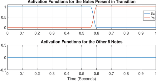 Figure 15. Activation functions for the notes corresponding to the upward transition from Sa to Pa.
