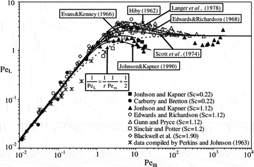 Fig. 6. Some experimental data points for axial dispersion in gaseous systems (DelgadoCitation91), where Pem = PeM.