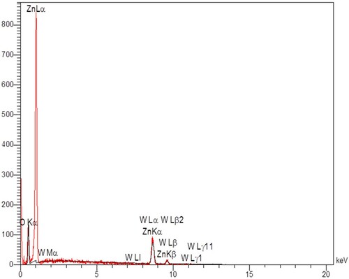 Figure 6. EDX of 1% WO3 doped ZnO nanoparticles.