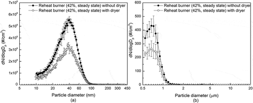 Figure 3. Size distributions of particles with diameters between 10 nm and 20 μm when the reheat burner rating was 42% of full capacity (normal steady-state condition) (both with and without dryer): (a) SMPS and (b) APS.