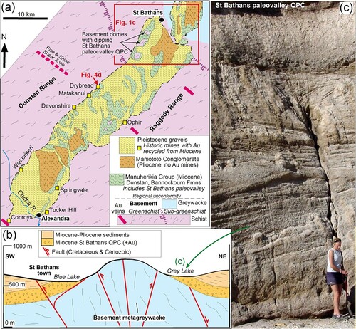 Figure 2. Geological setting for the St Bathans paleovalley auriferous QPC deposits in the St Bathans area, and mined localities farther downstream in the context of Miocene paleodrainage. A, Geological map of the Manuherikia basin (after Turnbull Citation2000; Forsyth Citation2001). B, Generalised structural cross section from Blue Lake to Grey Lake QPC mining areas (locations in Figure 1C). C, QPC-rich St Bathans paleovalley sediments at Grey Lake historic mine site.