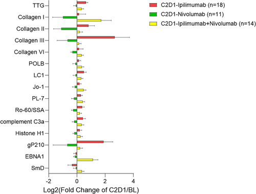 Figure 1. Autoantibodies with significant changes after ICI initiation. Fold change of log2NFI(C2D1/BL) is shown as mean ± SE. **p < 0.01, *p < 0.05 by Kruskal-Wallis test.
