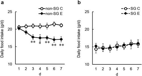 Figure 5. Effect of dietary equol (0.15 g/kg diet) on daily food intake in ovariectomized rats with and without sleeve gastrectomy (SG) (experiment 3).Each value represents the mean ± SEM (intact groups, n= 8; SG groups, n= 6). Asterisks show significant difference relative to the control group, determined by an unpaired Student’s t-test (*P< 0.05; **P< 0.01). C, control group; E, equol group; non-SG, intact groups; SG, sleeve gastrectomy operated groups.