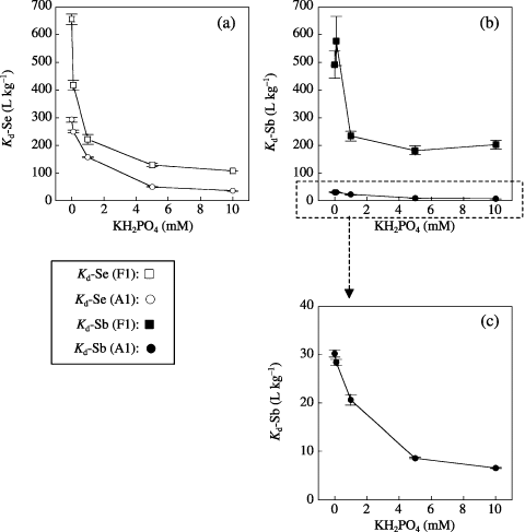 Figure 3  Changes in the soil–soil solution distribution coefficients of (a) selenium (Kd-Se) and (b,c) antimony (Kd-Sd) of Fluvisol (F1: , ) and Andosol (A1: , ) plotted against the phosphate concentration in the soil solution under elevated levels of PO4 concentration. Error bars indicate the standard deviation of three replicates.