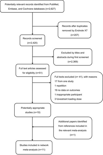 Figure 1 Flowchart for search results and selection details.