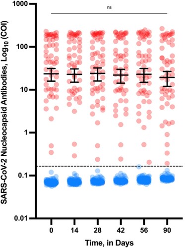 Figure 1. Evolution of SARS-CoV-2 nucleocapsid antibodies (COI) in seronegative (blue) and seropositive individuals (red) according to the time since the first vaccine dose administration. Means with 95% confidence intervals (log10) are shown. The black dotted line corresponds to the positivity cut-off (i.e. 0.165 COI). ns = non significant differences between timepoints (P < 0.05).