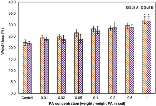 Figure 2. Effect of PA on E. fetida weight loss in Soil A and Soil B. *Statistically significant based on Student’s t-test at P = 0.05.