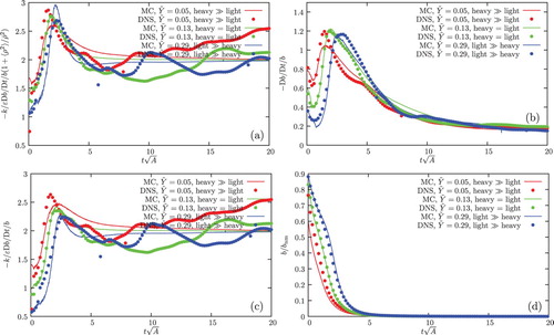 Figure 9. Time evolution of two normalised mix rates (left), the normalised mix state, b, (down-right) and its rate (up-right) for A = 0.75. Dotted lines – DNS data [Citation2,Citation4], solid lines – Monte Carlo model predictions.