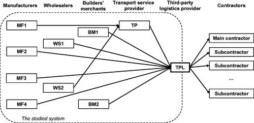 Figure 2. A schematic overview of the supply chain actors and the studied system.