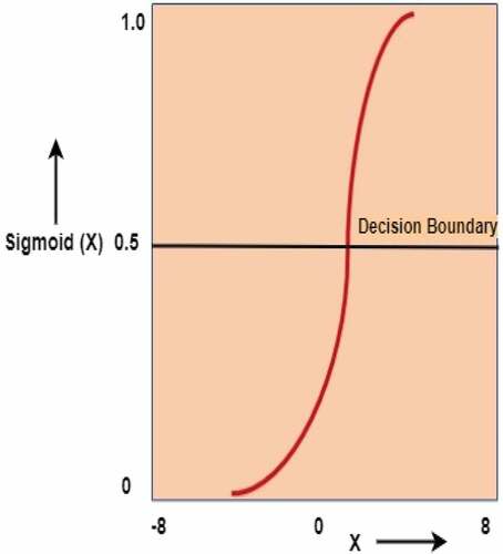 Figure 4. Sigmoid activation function.