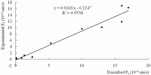 Figure 10. Linear correlation between experimental and reported permeability of commercial drugs using the PAMPA-BBB assay. Pe(exp) = 0.9163, Pe(bibl.) −0.2247 (r2 = 0.9558).