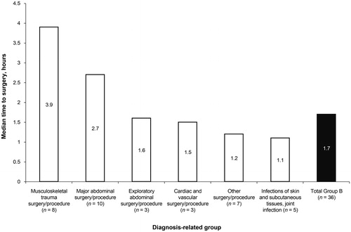 Figure 1. Median time to surgery in Group B (patients undergoing emergency surgery/procedures).