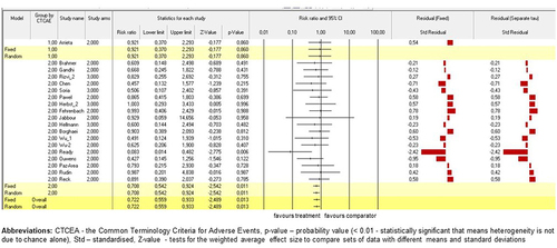 Figure 5. The model of drug-based network and TEAEs. Fixed-effect and randomised-effect models on the study arms subgroups containing the total number of TEAEs were moderated by CTCEA Grade (G-I against G-II). The models were grouped by CTCEA Grade and heterogeneity values was provided because of an analysis being run within each grade and an overall analysis across these grades as well as within groups and between groups. Forrest plots depict the risk ratio of the favours treatments versus comparators. The standardised residuals of both models are displayed.