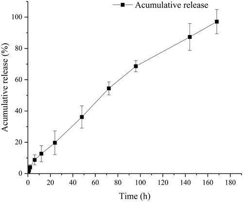Figure 10. In vivo cumulative release-time curve of RIS organogel formulation.