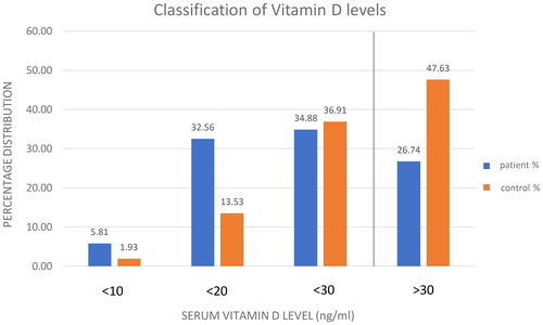 Figure 3. Blue column: number of children in the patient group. Numbers on the blue columns: the percentage of the patients with the certain vitamin D level in patient group (n(< 10 ng/ml): 10, n(< 20 ng/ml): 56, n(< 30 ng/ml): 60, n(> 30 ng/ml): 47). Orange: number of children in the control group. Numbers on the orange columns: the percentage of the children with the certain vitamin D level in control group (n(< 10 ng/ml): 11, n(< 20 ng/ml): 77, n(< 30 ng/ml): 210, n(> 30 ng/ml): 271). Vertical line: vitamin D supplementation reasonable under that (30 ng/ml) serum vitamin D level.