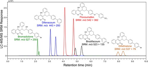 Figure 1. After treatment of whole blood or plasma with organic solvent to precipitate proteins and then centrifugation, the supernatant is analyzed using reversed phase ultrahigh-pressure liquid chromatography-tandem mass-spectrometry (UHPLC-MS/MS). In this example, the long-acting anticoagulant rodenticides (LAARs) brodifacoum, bromadiolone, difenacoum, difethialone, and flocoumafen were extracted from 100 µL human plasma, separated using reversed phase UHPLC and measured in a single analysis using negative ion electrospray tandem mass spectrometry with selected-reaction monitoring (SRM). Note that each racemic LAAR was detected as a pair of cis/trans diastereomers due to the presence of two chiral centers.