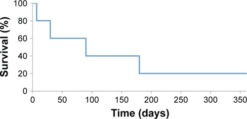 Figure 4 Survival analysis results (for all patients).