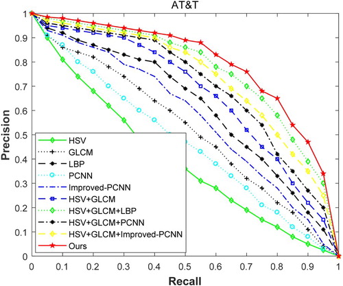 Figure 4. Precision-recall curve on AT&T.