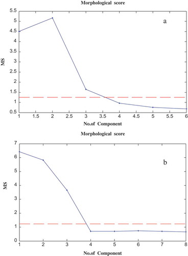 Figure 3. Morphological score plots, (a) peak cluster A and (b) peak cluster B.