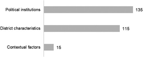 Figure 4. Macro-level explanations of constituency service. Source: Authors' elaboration.Note: The graph displays the N, i.e. the number of studies.