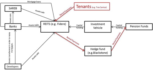 Figure 2. Origins of the money invested in rental housing acquisition. Source: own elaboration.