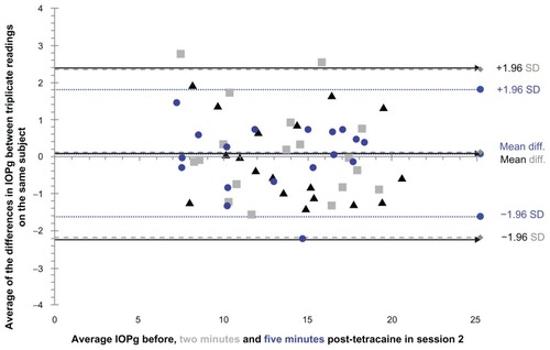 Figure 7 Limits of repeatability for the Goldmann-correlated IOP before (solid black lines with arrow heads), 2 minutes post instillation (dotted gray lines with diamond heads), and 5 minutes post instillation (dotted lines with round heads) of tetracaine hydrochloride (0.5%) in session 2.