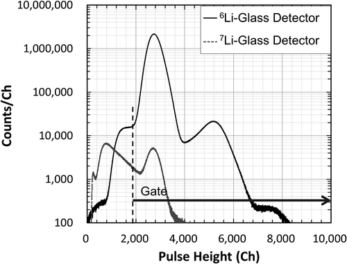 Figure 17. Measured pulse height spectra of the 240-MBq 243Am sample with the 6Li-glass and 7Li-glass scintillation detectors.